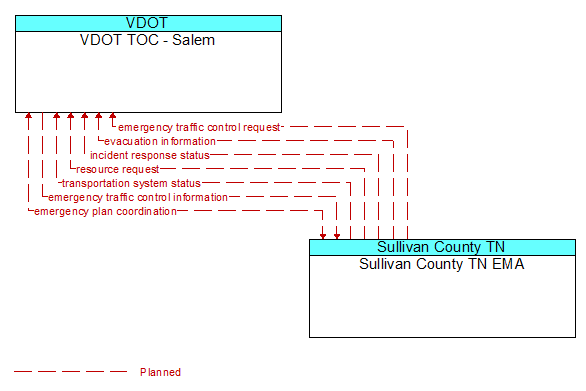 VDOT TOC - Salem to Sullivan County TN EMA Interface Diagram