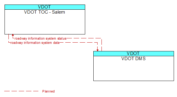 VDOT TOC - Salem to VDOT DMS Interface Diagram