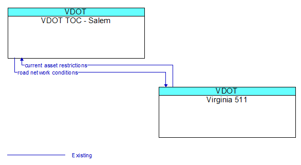 VDOT TOC - Salem to Virginia 511 Interface Diagram
