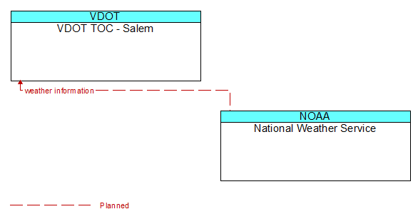 VDOT TOC - Salem to National Weather Service Interface Diagram