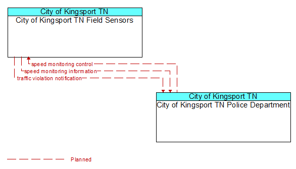 City of Kingsport TN Field Sensors to City of Kingsport TN Police Department Interface Diagram