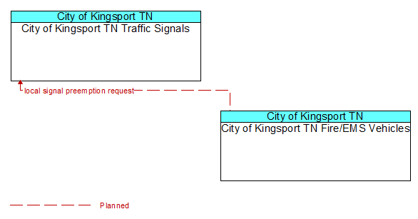 City of Kingsport TN Traffic Signals to City of Kingsport TN Fire/EMS Vehicles Interface Diagram