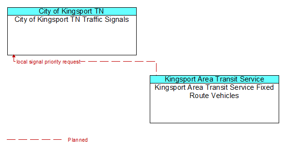 City of Kingsport TN Traffic Signals to Kingsport Area Transit Service Fixed Route Vehicles Interface Diagram