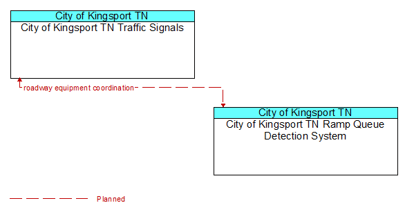 City of Kingsport TN Traffic Signals to City of Kingsport TN Ramp Queue Detection System Interface Diagram