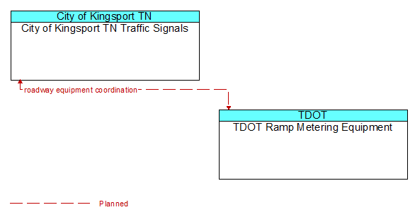 City of Kingsport TN Traffic Signals to TDOT Ramp Metering Equipment Interface Diagram