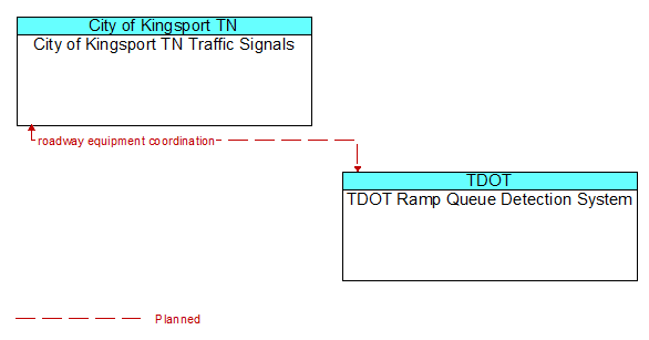 City of Kingsport TN Traffic Signals to TDOT Ramp Queue Detection System Interface Diagram