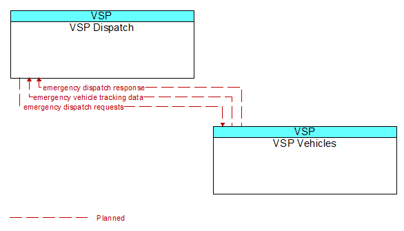 VSP Dispatch to VSP Vehicles Interface Diagram