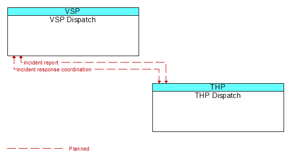 VSP Dispatch to THP Dispatch Interface Diagram
