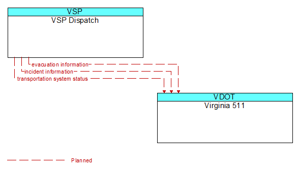 VSP Dispatch to Virginia 511 Interface Diagram