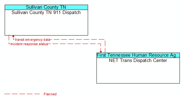 Sullivan County TN 911 Dispatch to NET Trans Dispatch Center Interface Diagram
