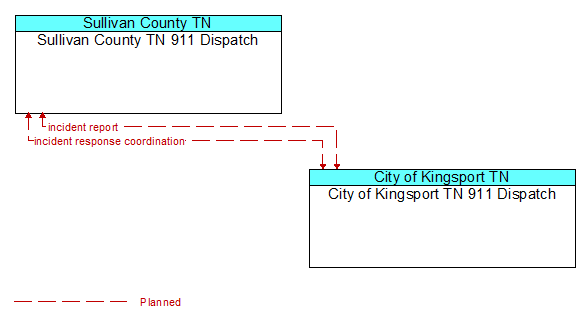 Sullivan County TN 911 Dispatch to City of Kingsport TN 911 Dispatch Interface Diagram