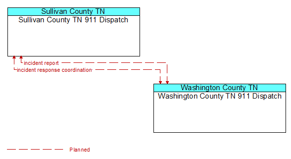 Sullivan County TN 911 Dispatch to Washington County TN 911 Dispatch Interface Diagram