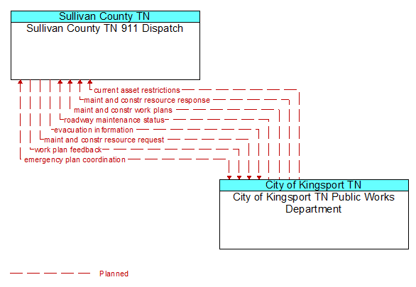Sullivan County TN 911 Dispatch to City of Kingsport TN Public Works Department Interface Diagram