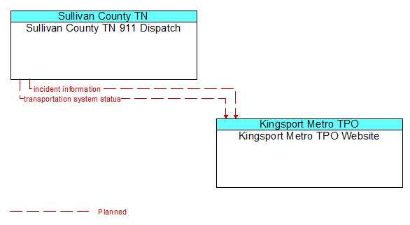 Sullivan County TN 911 Dispatch to Kingsport Metro TPO Website Interface Diagram