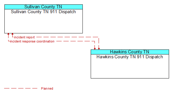 Sullivan County TN 911 Dispatch to Hawkins County TN 911 Dispatch Interface Diagram