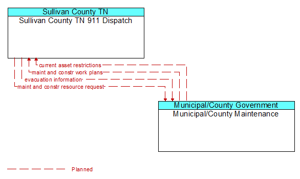 Sullivan County TN 911 Dispatch to Municipal/County Maintenance Interface Diagram