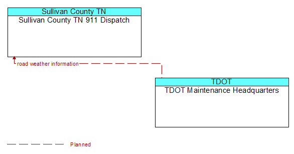 Sullivan County TN 911 Dispatch to TDOT Maintenance Headquarters Interface Diagram