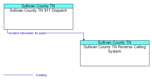 Sullivan County TN 911 Dispatch to Sullivan County TN Reverse Calling System Interface Diagram