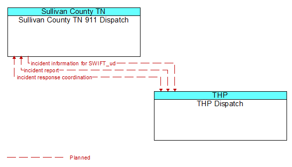 Sullivan County TN 911 Dispatch to THP Dispatch Interface Diagram