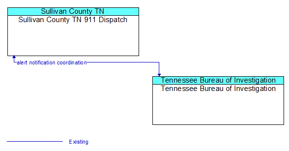 Sullivan County TN 911 Dispatch to Tennessee Bureau of Investigation Interface Diagram