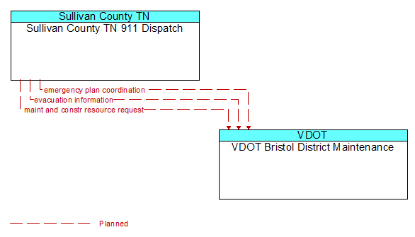 Sullivan County TN 911 Dispatch to VDOT Bristol District Maintenance Interface Diagram