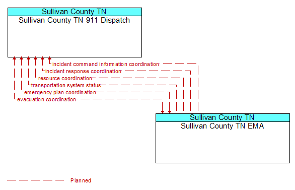 Sullivan County TN 911 Dispatch to Sullivan County TN EMA Interface Diagram