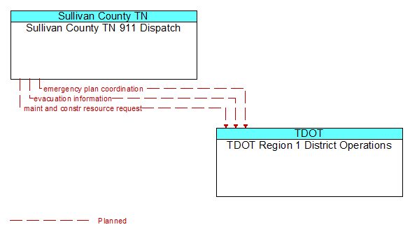 Sullivan County TN 911 Dispatch to TDOT Region 1 District Operations Interface Diagram
