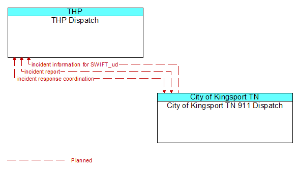 THP Dispatch to City of Kingsport TN 911 Dispatch Interface Diagram