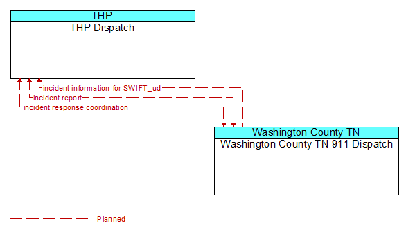 THP Dispatch to Washington County TN 911 Dispatch Interface Diagram