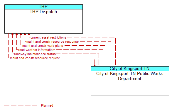THP Dispatch to City of Kingsport TN Public Works Department Interface Diagram