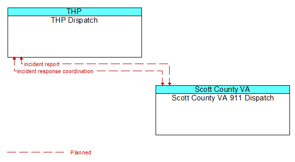 THP Dispatch to Scott County VA 911 Dispatch Interface Diagram