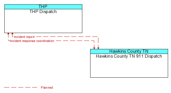 THP Dispatch to Hawkins County TN 911 Dispatch Interface Diagram