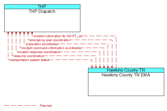 THP Dispatch to Hawkins County TN EMA Interface Diagram