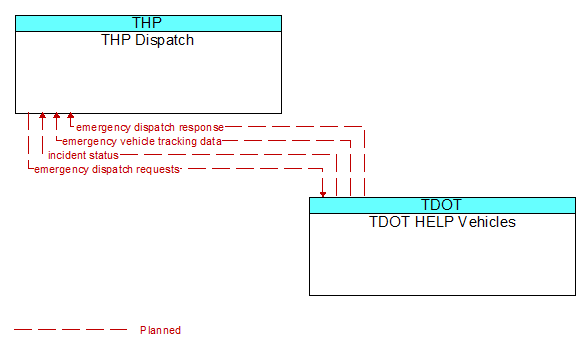 THP Dispatch to TDOT HELP Vehicles Interface Diagram