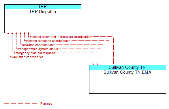 THP Dispatch to Sullivan County TN EMA Interface Diagram