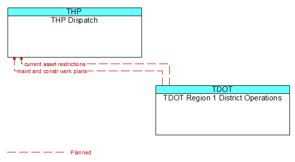 THP Dispatch to TDOT Region 1 District Operations Interface Diagram