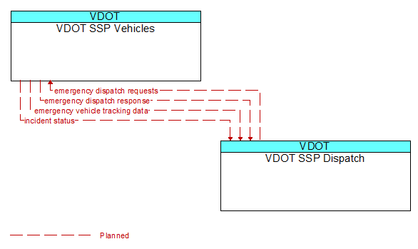 VDOT SSP Vehicles to VDOT SSP Dispatch Interface Diagram