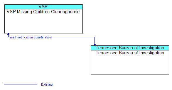 VSP Missing Children Clearinghouse to Tennessee Bureau of Investigation Interface Diagram