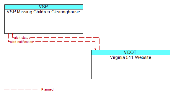 VSP Missing Children Clearinghouse to Virginia 511 Website Interface Diagram