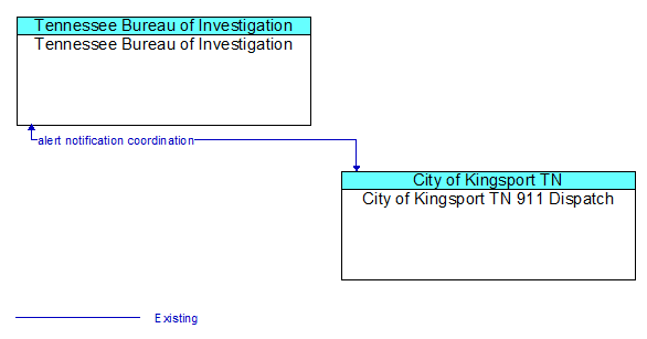 Tennessee Bureau of Investigation to City of Kingsport TN 911 Dispatch Interface Diagram