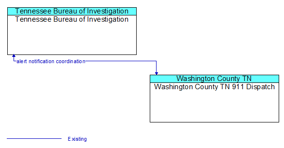 Tennessee Bureau of Investigation to Washington County TN 911 Dispatch Interface Diagram