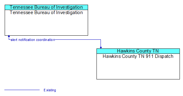 Tennessee Bureau of Investigation to Hawkins County TN 911 Dispatch Interface Diagram