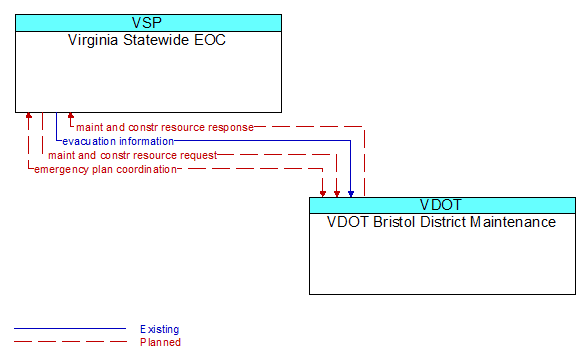 Virginia Statewide EOC to VDOT Bristol District Maintenance Interface Diagram