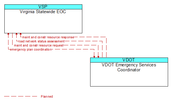 Virginia Statewide EOC to VDOT Emergency Services Coordinator Interface Diagram