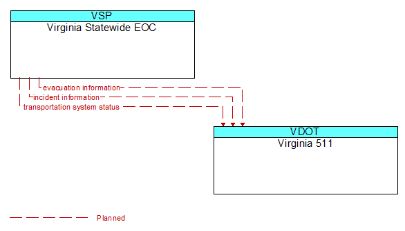 Virginia Statewide EOC to Virginia 511 Interface Diagram