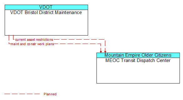 VDOT Bristol District Maintenance to MEOC Transit Dispatch Center Interface Diagram