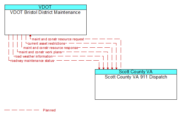 VDOT Bristol District Maintenance to Scott County VA 911 Dispatch Interface Diagram