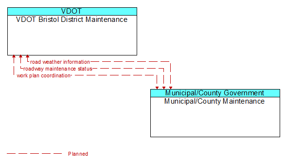 VDOT Bristol District Maintenance to Municipal/County Maintenance Interface Diagram
