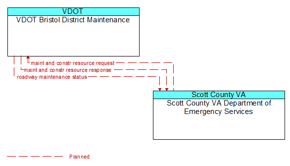 VDOT Bristol District Maintenance to Scott County VA Department of Emergency Services Interface Diagram