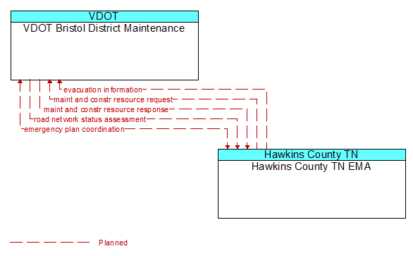 VDOT Bristol District Maintenance to Hawkins County TN EMA Interface Diagram